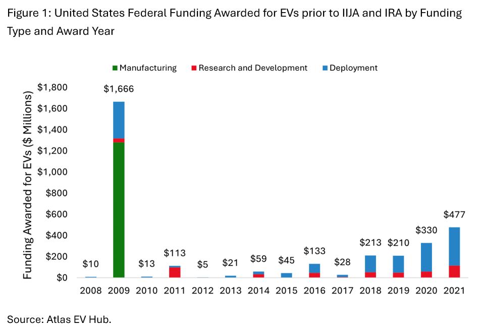 Three Takeaways on Federal Funding for EVs – Atlas EV Hub