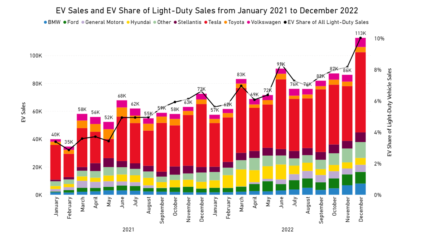 BMW and Stellantis revenues surge